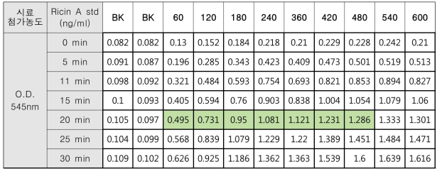 발색시간 및 Ricin A Chain 표준용액 농도별 ELISA 분석결과 (Dilution 100μL방법으로 항원첨가)