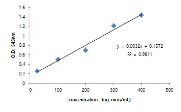 ricin A chain 표준용액의 검량선 (ELISA 분석결과)