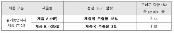 제충국 추출물 함유 유기농업자재 중 주성분의 함량