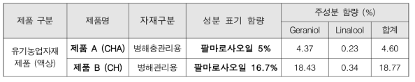 팔마로사 오일 함유 유기농업자재 제품 중 주성분의 함량