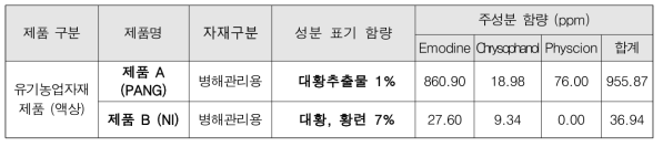 대황추출물 함유 유기농업자재 제품 중 주성분의 함량