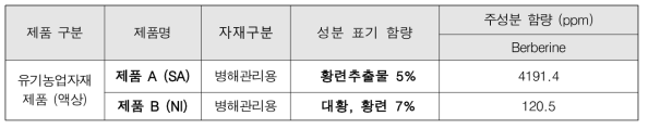 황련추출물 함유 유기농업자재 제품 중 주성분의 함량