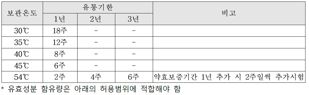 유통기한 설정을 위해 보관 온도별 평가기간 ([별표9] 이화학 분석 기준과 방법)