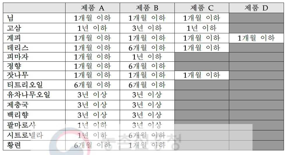 원료식물추출물이 함유된 유기농업자재 제품별 주성분함량 허용범위 만족 기간