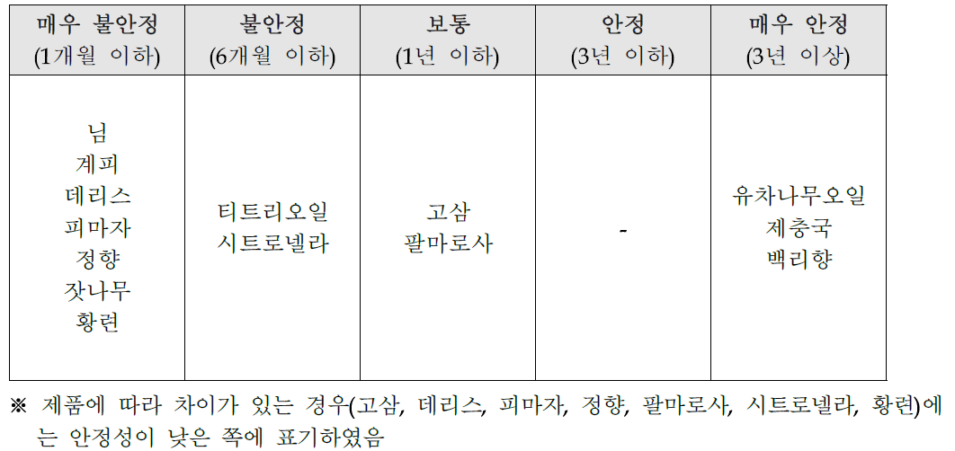 주성분 안정성에 따른 원료 식물추출물의 분류