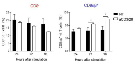 TCR 자극에 따른 조류 감마델타 T세포의 CD8+ 군집 증가