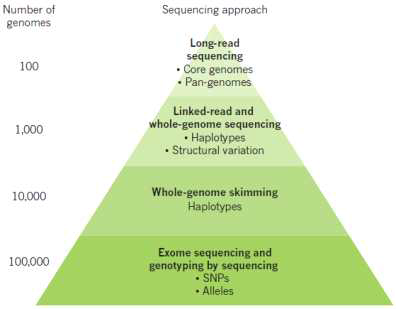 농업에서 새로운 형질(유전자) 발견을 위하여 집단유전체(population genomics) 분석이 확대됨에 따라 집단의 크기, 즉 분석해야할 샘플 수가 크게 증가하였기 때문에 연구개발 규모에 적절한 분석방법의 선택이 중요하다. (Nature. (2017) 543: 346-354)