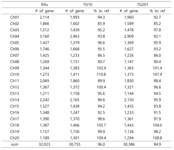 TG10과 TG201의 염색체별 유전자 수와 기준 대비 일치율