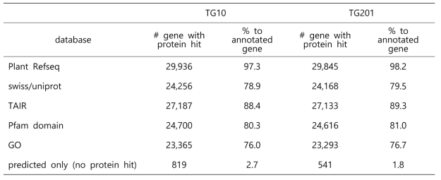 유전자 및 단백질 데이터베이스와 유사성 비교를 통한 유전자 기능 예측 결과
