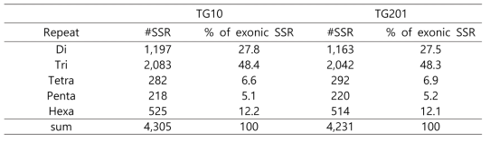 TG10과 TG201의 exon 영역에서 발견되는 SSR 유형별 분포