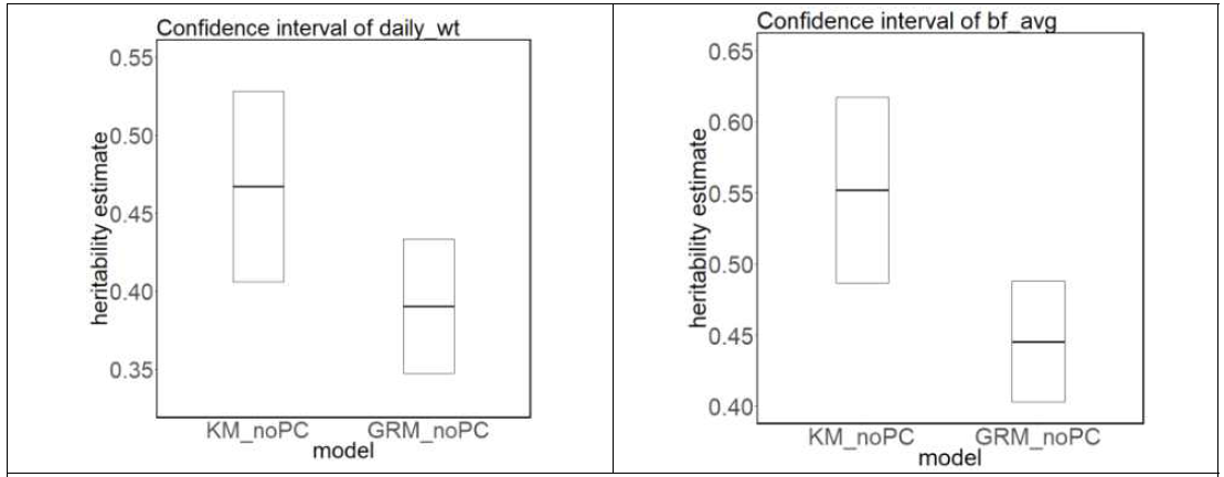 친족관계행렬과 유전체관계행렬을 각각 사용하여 얻은 유전율이 꽤 다르다는 것을 알 수 있다. 각 그림의 박스의 세로 선은 유전율의 신뢰구간을 나타내며, KM_noPC와 GRM_noPC은 각 행렬을 사용한 선형 혼합모형을 데이터에 적합할 때, 고정효과로 고유벡터가 사용되지 않았음을 의미한다