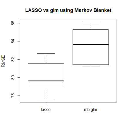 Yorkshire 자료를 5-fold 교차검증을 이용하여 구한 RMSE의 상자그림. 왼쪽의 그래프는 LASSO를 이용하여 만든 예측 모형의 rmse이고 오른쪽은 IAMB로 찾은 Markov Blanket을 변수로 이용하여 glm을 통해 예측한 결과의 rmse이다
