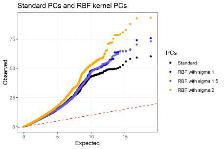 주성분 분석의 고유벡터를 보정한 연관성 분석의 QQ-plot(검은 점) 과 RBF kernel을 사용한 커널 주성분 분석의 고유벡터를 보정한 QQ-plot(sigma 1, 파란점; sigma 1.5, 연보라점; sigma 2, 노란점). 붉파선(dashed line)은 y=x 직선을 의미한다