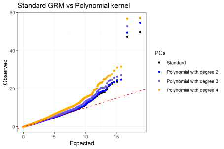 랜덤 효과 모형에 공분산 행렬로 GRM 적용하여 연관성 분석을 하여 얻어진 QQ-plot(검은 점), 커널 행렬을 적용하여 얻어진 QQ-plot(sigma 1, 파란점; sigma 1.5, 연보라점; sigma 2, 노란점). 붉은 파선(dashed line)은 y=x 직선을 의미한다