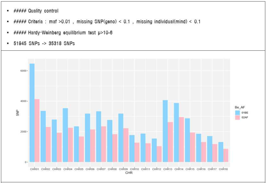 Quality Control 전후 SNP 분포