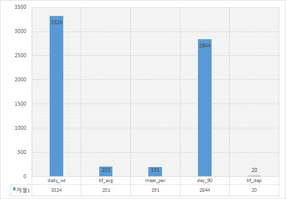 검정 형질별 유의한 상호작용 효과 수