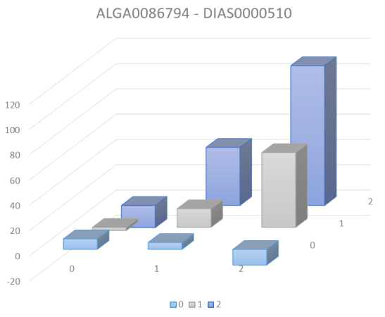 두 SNP들(ALGA0086794, DIAS0000510) 간의 일당증체량 (daily_wt) 상호작용 효과