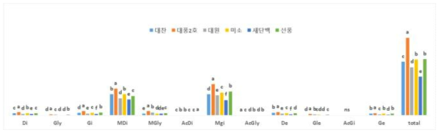 충북 콩 품종별 이소플라본 조성 변이