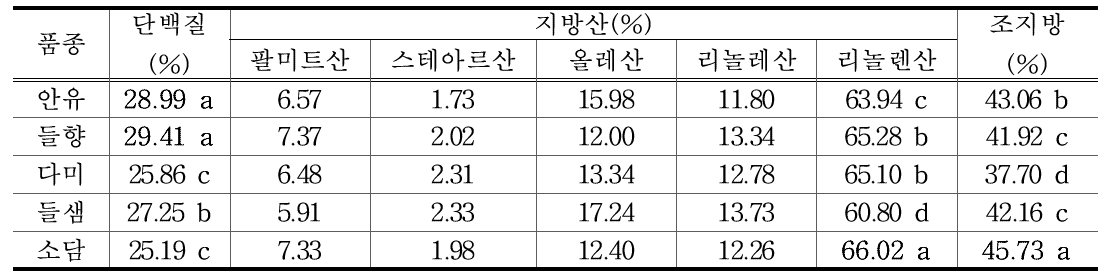 충남 들깨 품종별 단백질, 조지방 및 지방산 조성