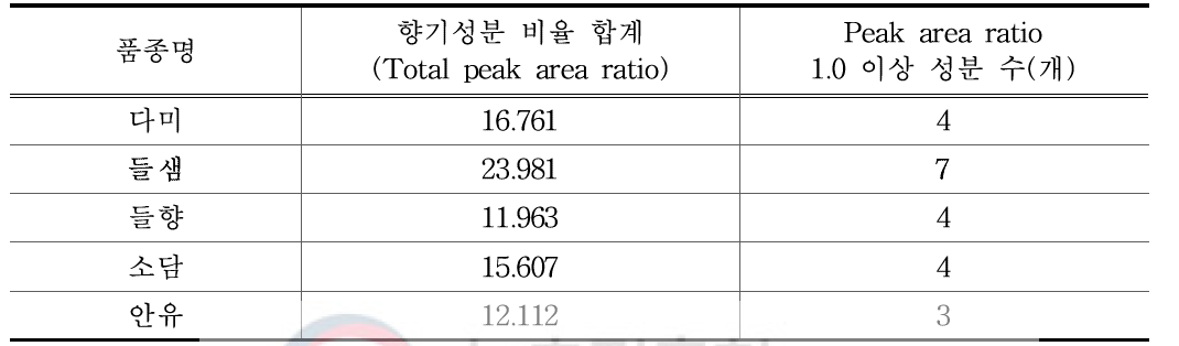 충남 들깨 품종별 향기성분 비율 및 Peak area ratio 1.0 이상 성분 수