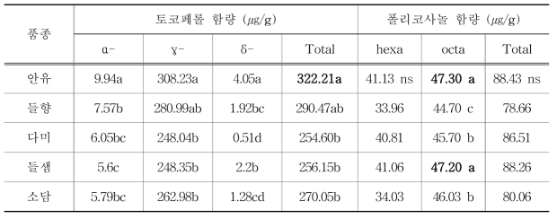 충남 들깨 품종별 토코페롤 함량