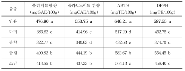 충남 들깨 품종별 항산화 성분 및 활성