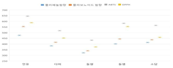 충남 들깨 품종별 항산화 성분 및 활성 변이