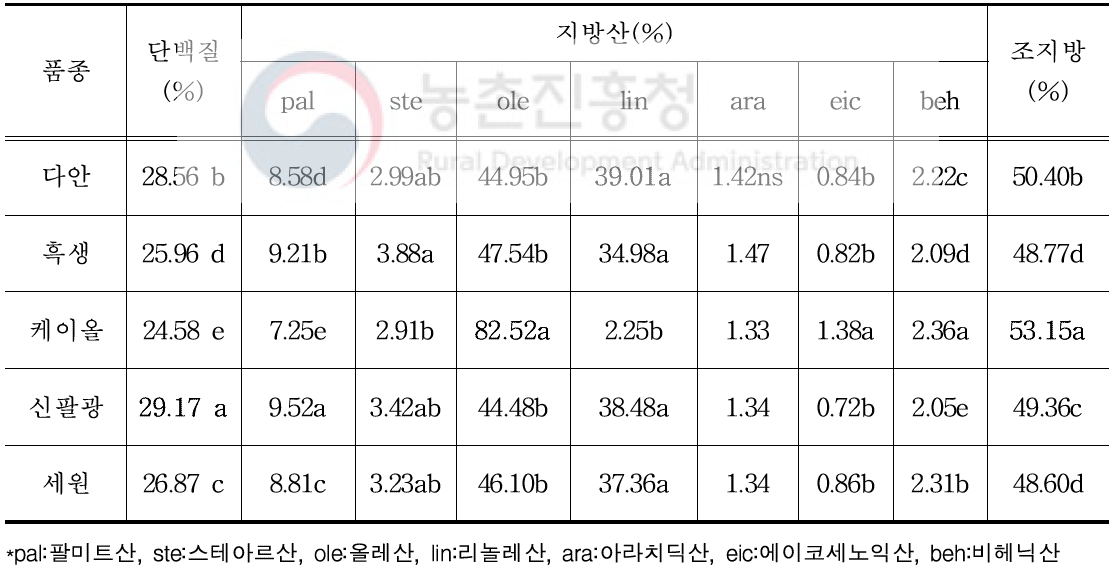전북 땅콩 품종별 단백질, 조지방 함량 및 지방산 조성 변이