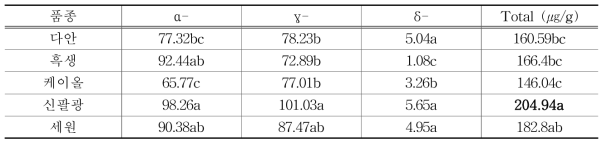 전북 땅콩 품종별 토코페롤 함량