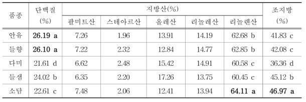 들깨 품종별 단백질, 조지방 및 지방산 조성