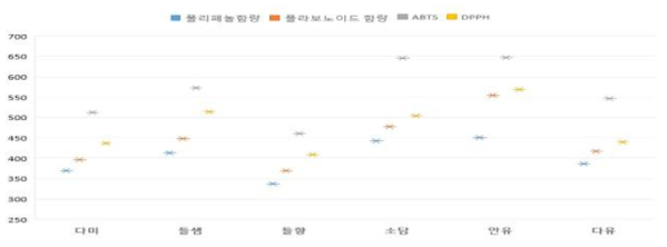 경북 들깨 품종별 항산화 성분 및 활성