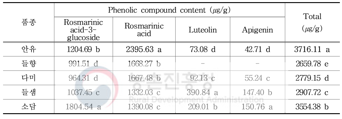경북 들깨 품종별 로즈마린산 및 루테올린 함량