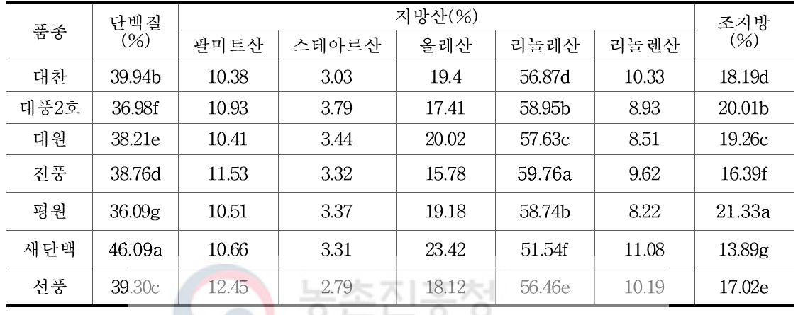 경남 콩 품종별 단백질, 조지방 및 지방산 조성