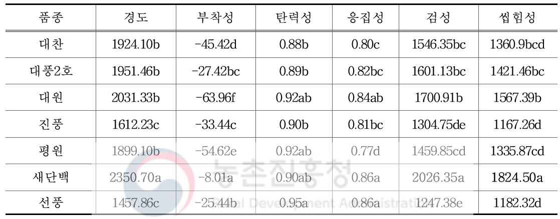 경남 콩 품종별 두부물성 비교