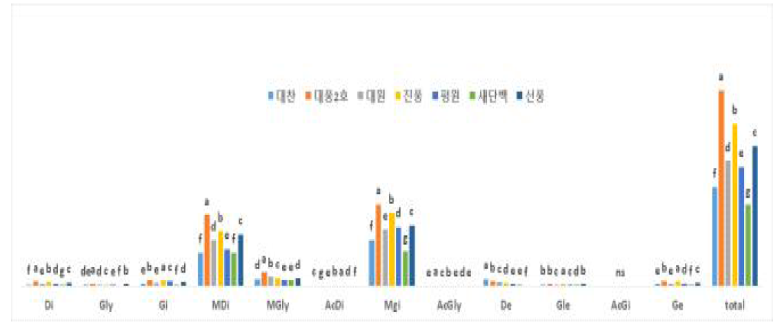 경남 콩 품종별 이소플라본 함량 및 조성 변이