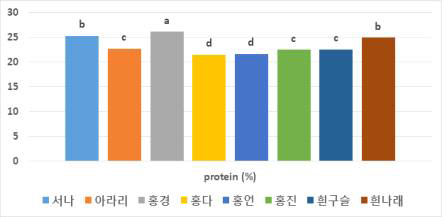 제주 팥 품종별 단백질 함량