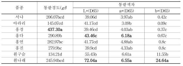 제주 팥 품종별 통팥경도 및 색차