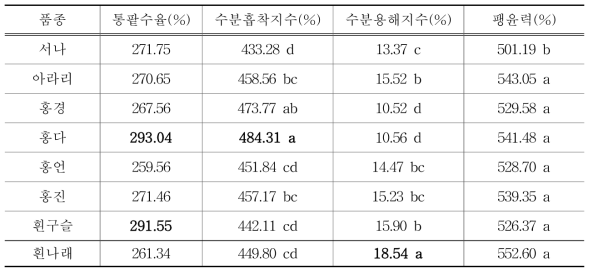 제주 팥 품종별 통팥수율 및 수분흡수력