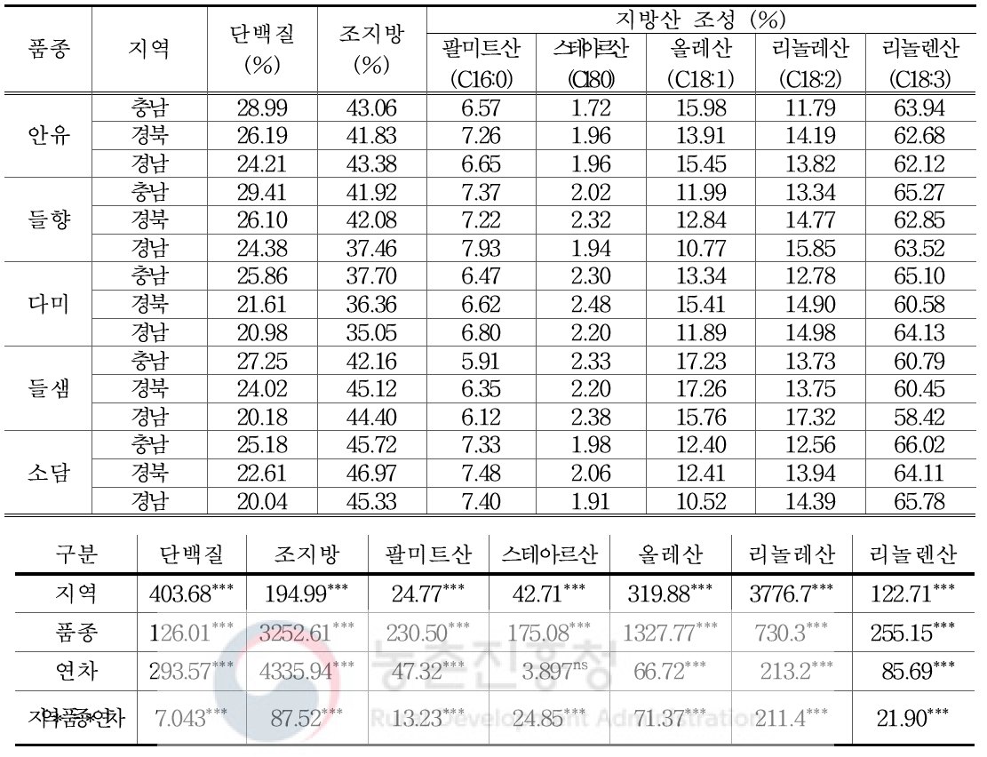 들깨 품종의 지역별 일반성분 함량 변이