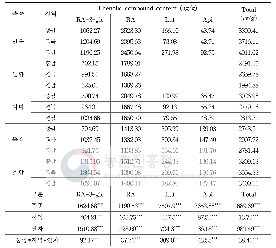 들깨 품종의 지역별 페놀릭 성분 함량 변이