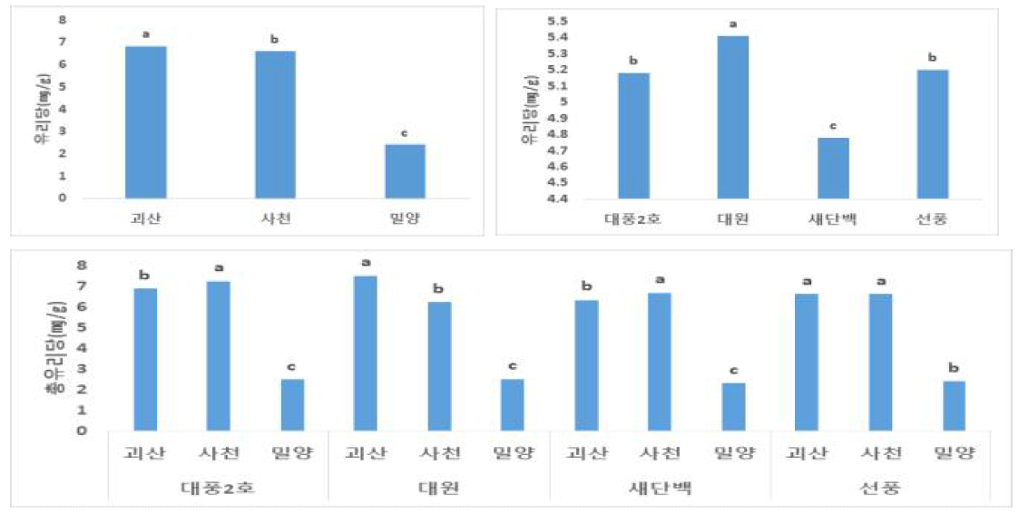 콩 품종의 지역별 유리당 함량 변이