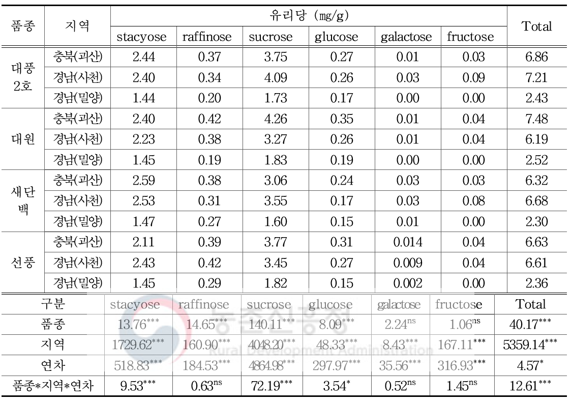 콩 품종의 지역별 유리당 성분 변이