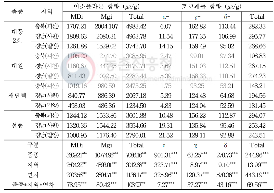 콩 품종의 지역별 이소플라본 및 토코페롤 함량 변이