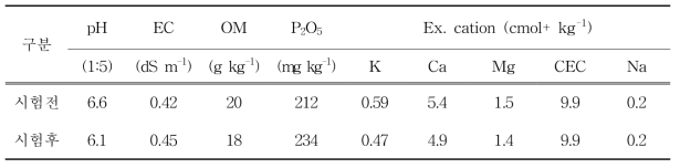 시험재배지의 토양 화학성