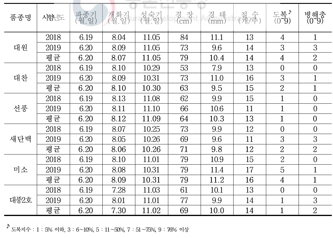 콩 시험품종의 생육특성