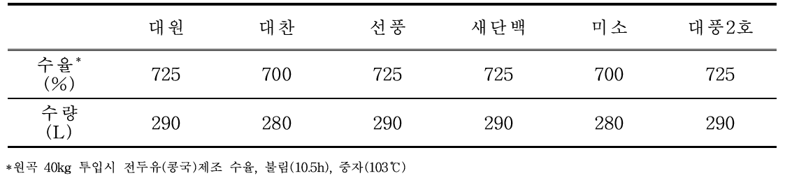 가공용 콩 품종별 전두유(콩국) 수율 및 수량