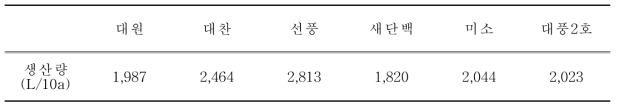 가공용 콩 품종별 전두유(콩국) 생산량