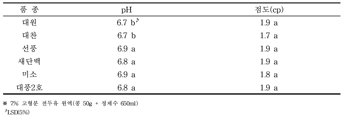 전두유 가공 시 콩 품종별 pH 및 점도 분석 결과