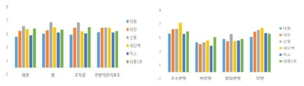 품종별 전두유 관능평가 그래프