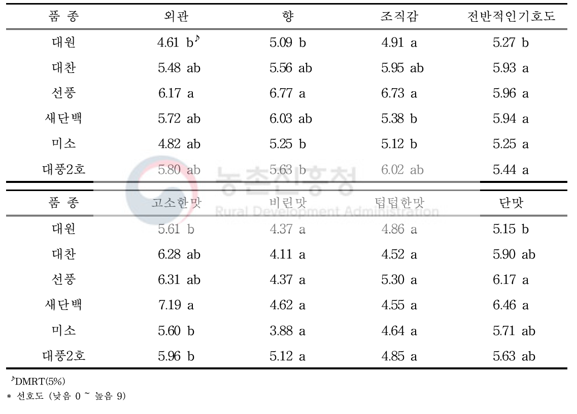 가공용 콩 품종별 전두유 관능평가 결과